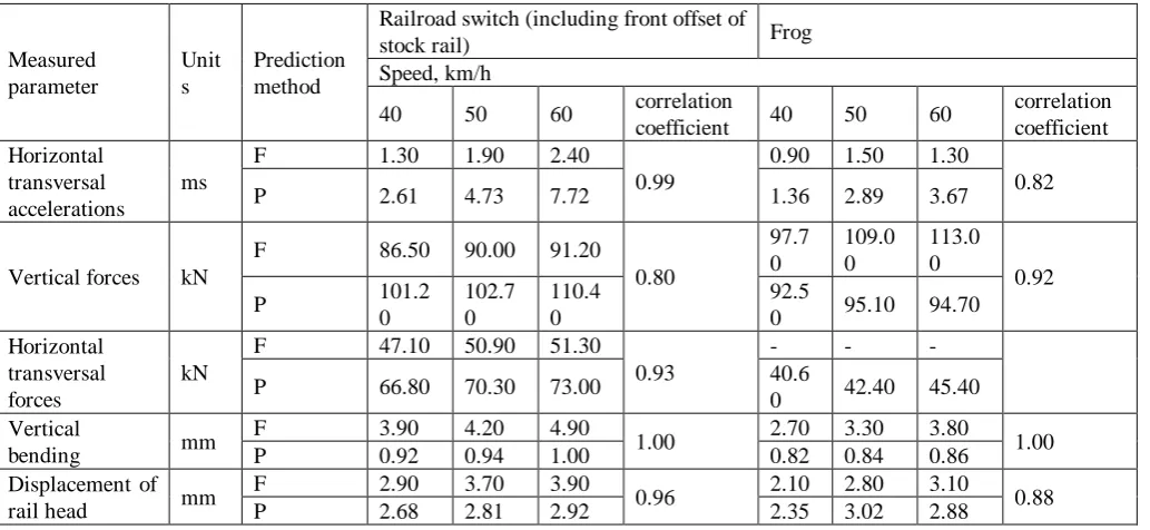 Table 3. Coefficients of correlation between predictions and field scale values of dynamic parameters for passenger wagon  