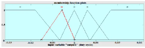 Fig 5 b: Membership function of input 2 (change in error)  