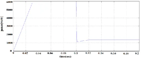 Fig 8 (b): Duty ratio under a ramp change of temperature from 25 °C to 17°C.  
