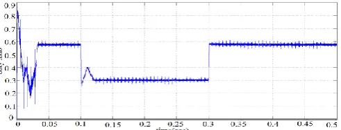 Fig 14(b):  Duty ratio under a ramp change of temperature 