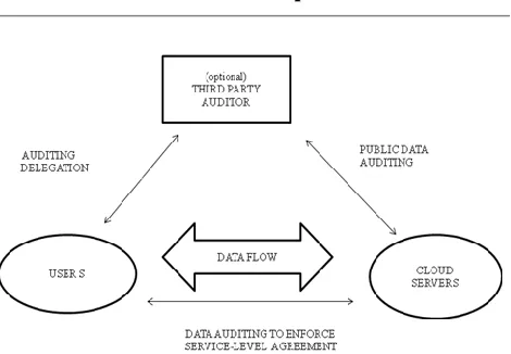 figure 1. system model  public auditing of shared data   