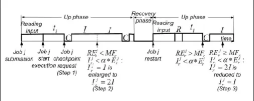 Fig-2 Operation of MeanFailureCP on a resource running            a single job.  