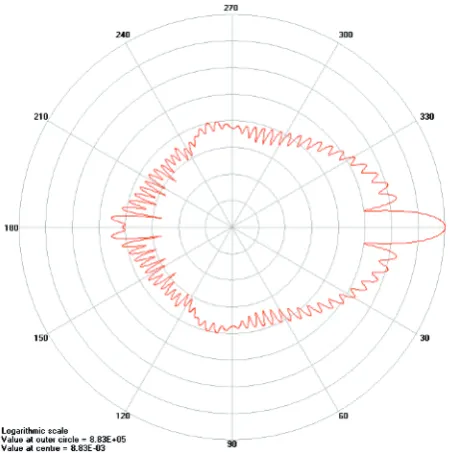 Figure 5. Polar graph of light scattering by small particle [10].  