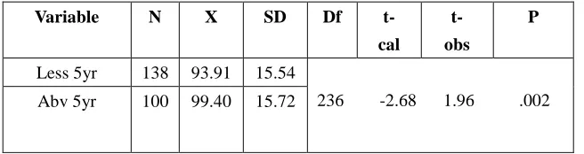 Table 111: Mean, Standard Deviation, and T-Value of Primary School Teachers with Less and Above Five Years Working Experience 