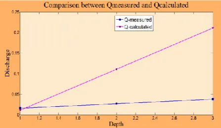 Fig - 9: Flow predictions by DCM for Test no. F2 