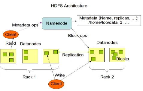 Fig -1: Architecture of HDFS  