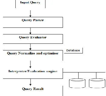 Fig 1: Architecture of Query Optimization 