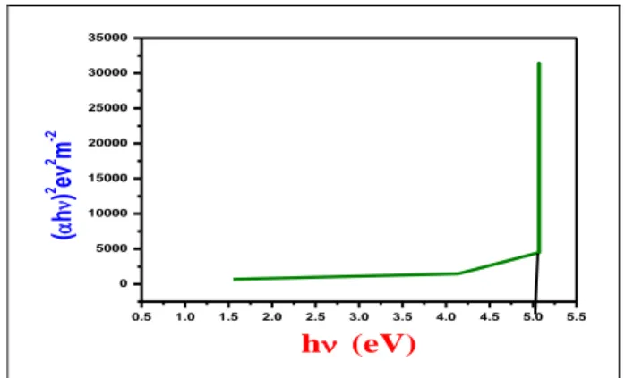 Fig. 6: UV-visible-NIR spectrum of DMU crystal  Second order NLO studies 