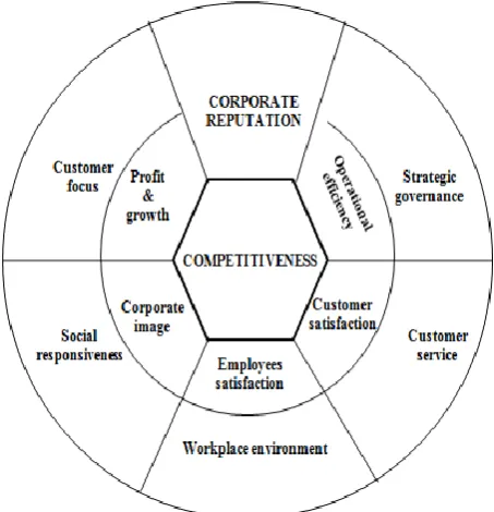 Figure 1: Constructs for development of interview  schedule (After; Fombrun et al., 2000; Fombrun & Van Riel, 2004)  