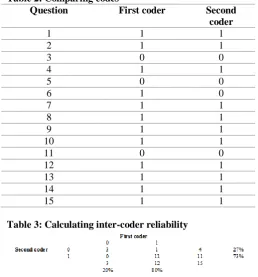 Table 2: Comparing codes Question 