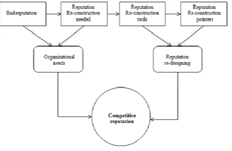 Figure 2: Final themes for reputation and  competitiveness of some manufacturing in Nigeria 