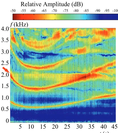 Figure 8. present experiments with references [7] and [8] Speed of sound in water, comparison of 