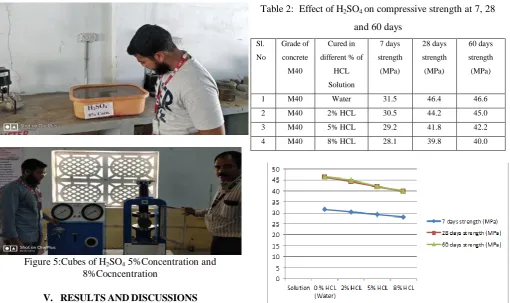 Table 2:  Effect of H2SO4 on compressive strength at 7, 28 