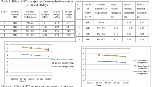 Figure 8 : Effect of HCL on split tensile strength of concrete 