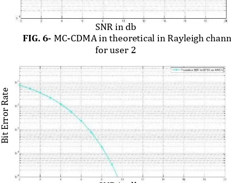 FIG. 5- MC-CDMA in theoretical in Rayleigh channel for user 1 