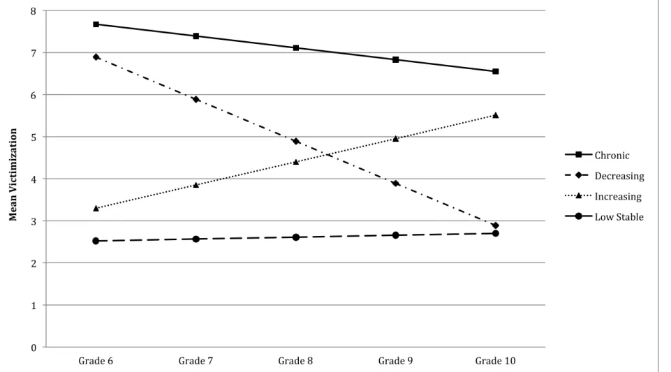 Figure 1. Unconditional 4-Class Model of Peer Victimization   0"1"2"3"4"5"6"7"8"