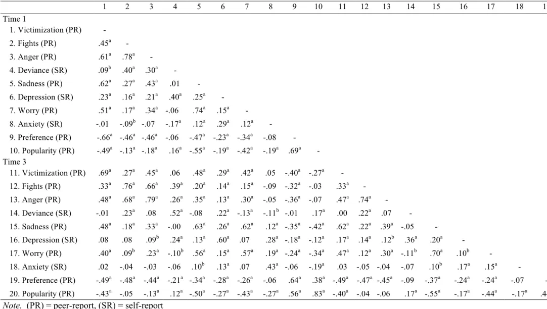 Table 2. Bivariate Correlations Among Study Variables   1  2  3  4  5  6  7  8  9  10  11  12  13  14  15  16  17  18  19  Time 1  1