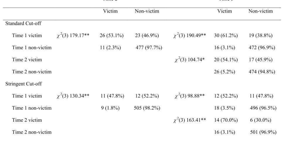 Table 3. Classification of Victims using Standard and Stringent Cut-offs  