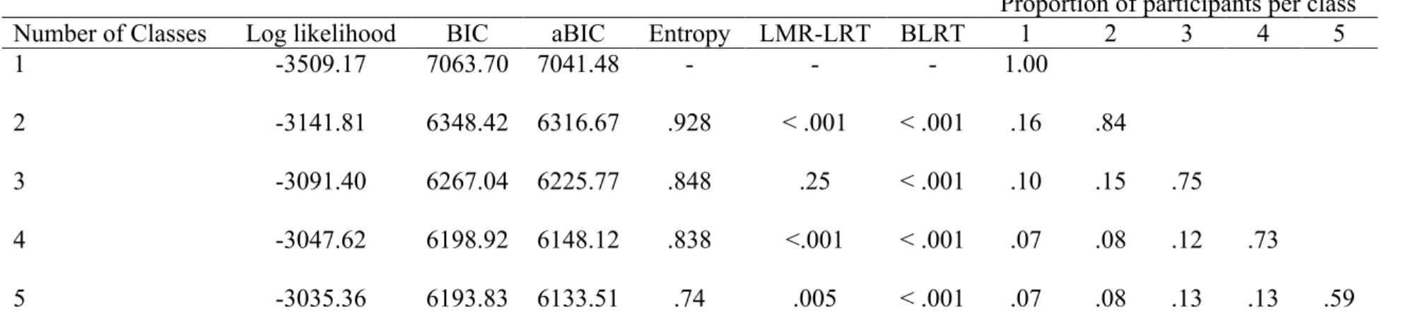 Table 4. Criteria to Determine Peer Victimization Trajectories  