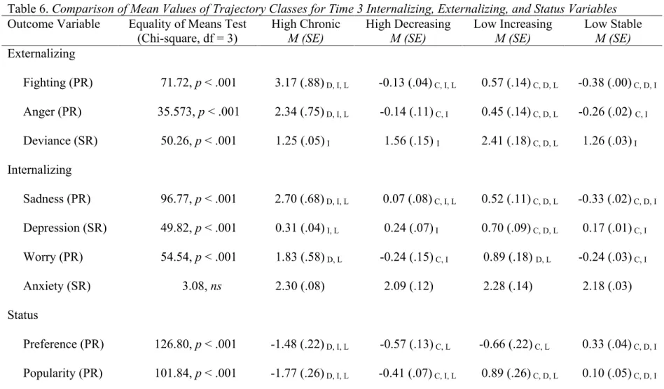 Table 6. Comparison of Mean Values of Trajectory Classes for Time 3 Internalizing, Externalizing, and Status Variables  Outcome Variable  Equality of Means Test 