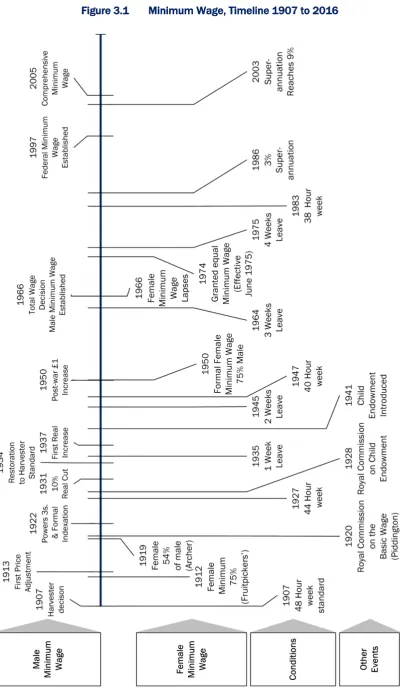 Figure 3.1 Minimum Wage, Timeline 1907 to 2016 