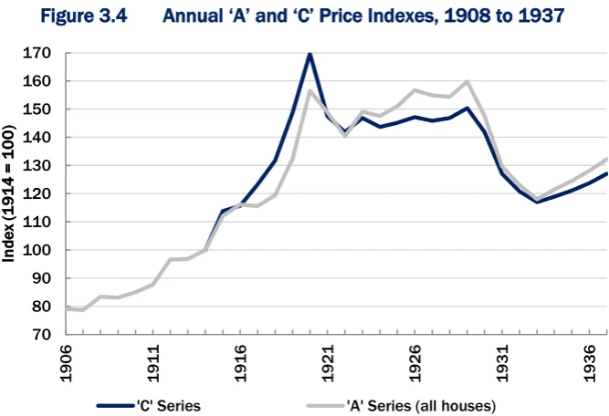 Figure 3.4 Annual ‘A’ and ‘C’ Price Indexes, 1908 to 1937 