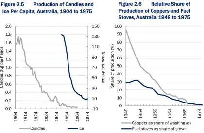 Figure 2.6 Relative Share of 