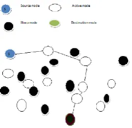 Fig. 3 Illustratration of triggering node from sleep mode In this work, to improve the reliability, adaptive technique is incorporated