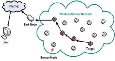 Fig. 1 Wireless Sensor Network Architecture.