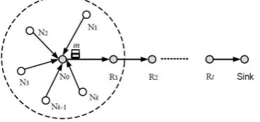 Fig 6. Data transmitted path and cluster 