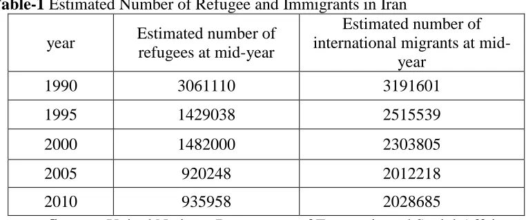 Table-1 Estimated Number of Refugee and Immigrants in Iran Estimated number of  