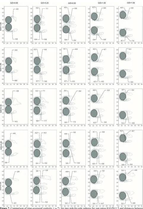 Figure 7. the plate and bottom section of the spheres 0 Comparison of time-averaged vorticity < � *> for two side-by-side spheres for gap ratios 0�G/D�1.5 and distances between �S/D�1.5