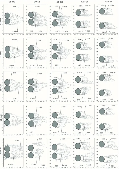 Figure 8. Comparison of time-averaged streamwise velocity fluctuations <and distances between the plate and bottom section of the spheres 0u*rms>for two side-by-side spheres for gap ratios 0�G/D�1.5 �S/D�1.5