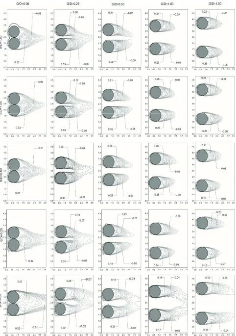 Figure 5. Comparison of time-averaged velocity components in x direction < u*> for two side-by-side spheres for gap ratios 0�G/D�1.5 and distances between the plate and bottom section of the spheres 0�S/D�1.5