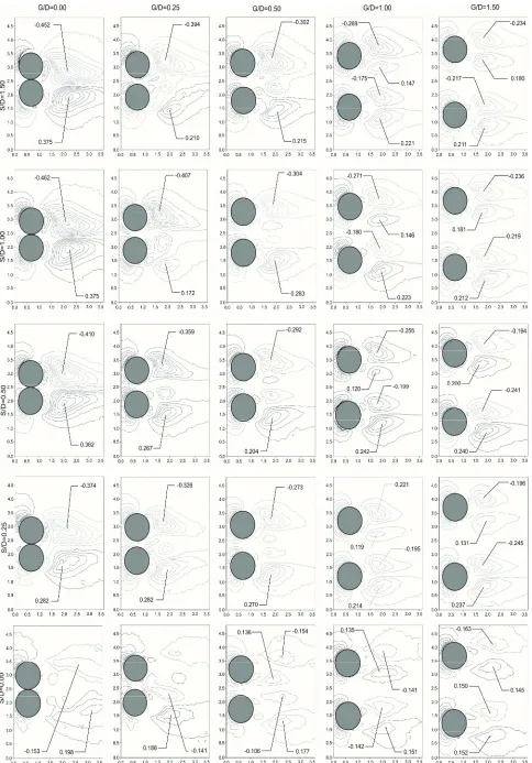Figure 6. Comparison of time-averaged velocity components in y direction < v*> for two side-by-side spheres for gap ratios 0�G/D�1.5 and distances between the plate and bottom section of the spheres 0�S/D�1.5