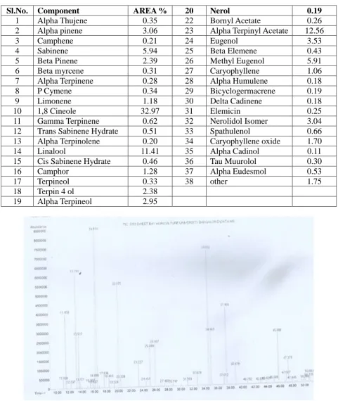 Table 2: Chemical composition of L.nobilis essential oil using GC-MS 