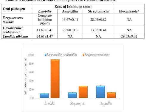 Table 3: Assessment of Growth Inhibitory effect of L.nobilis essential oil. 