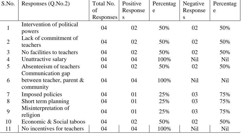 Table No-2 Responses of the District Level Education Officers Regarding Factors Leading to Deterioration of Quality of Education at the Secondary Level S.No