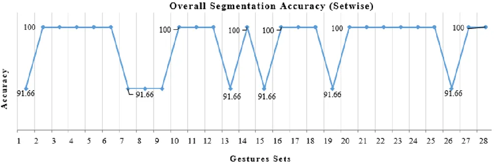 Table 3 and Figure 8 shows the set-wise segmentation accuracy of ASL alphabet gestures considering both plain 