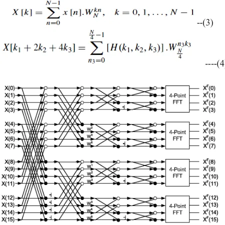 Fig. 2. Flow-graph of 16.0-point-radix-22 F/F/T_algorithm N/point F/F/T is acquired beside emphasizing the technique 