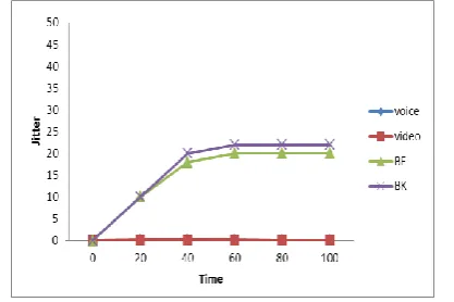 Figure 9.b. Jitter Vs Time for saturated loads of proposed system. 