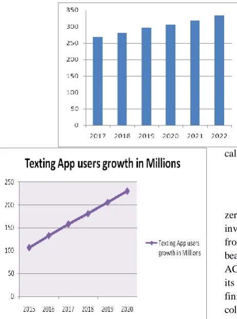 Figure 2: Number messaging app users and text data 