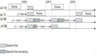 Fig 3: Working Flow of 802.11e 