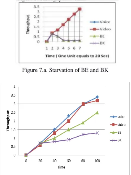 Figure 7.a. Starvation of BE and BK  
