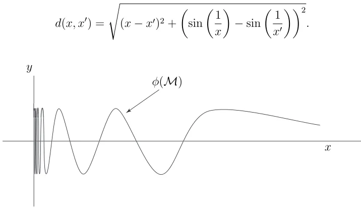 Figure 7.1: The manifold M embedded into R2.
