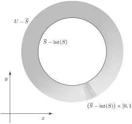 Figure 7.7: The set U − S, described at the start of subsection 7.2.2, is shown in grey.The set S − int(S) is given by the thin black circle