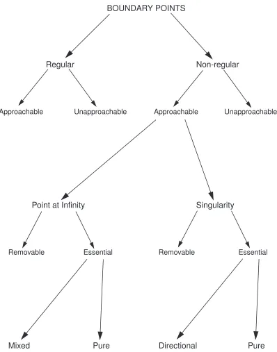 Figure 3.1: The classiﬁcation of boundary points.