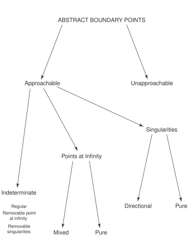 Figure 3.3: The classiﬁcation of Abstract Boundary points.