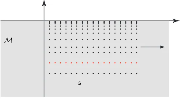 Figure 5.1: An illustration of condition 4 of deﬁnition 5.2.1. The grey portion of thediagram is the manifold M enveloped by R2