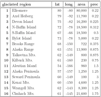 Table A.1 lists details of 100 glaciated regions adopted from Zuo and Oerlemans(1997a) and used in this thesis